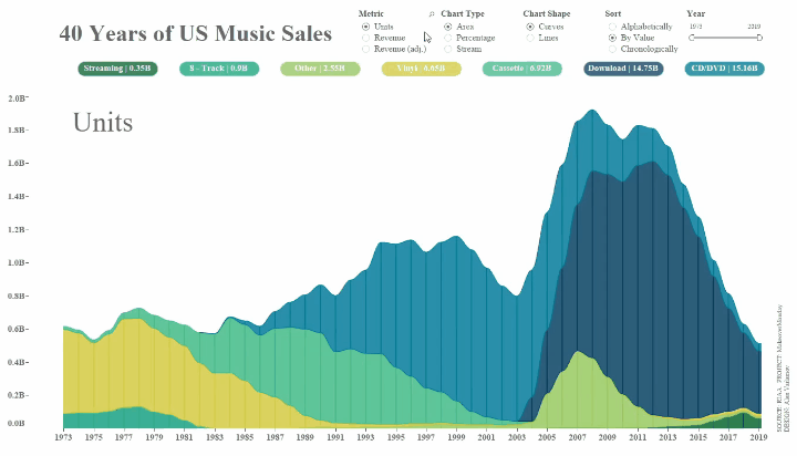 Animated streamgraph in Tableau
